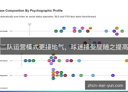 二队运营模式更接地气,球迷接受度随之提高 二队运营模式更接地气,球迷接受度随之提高